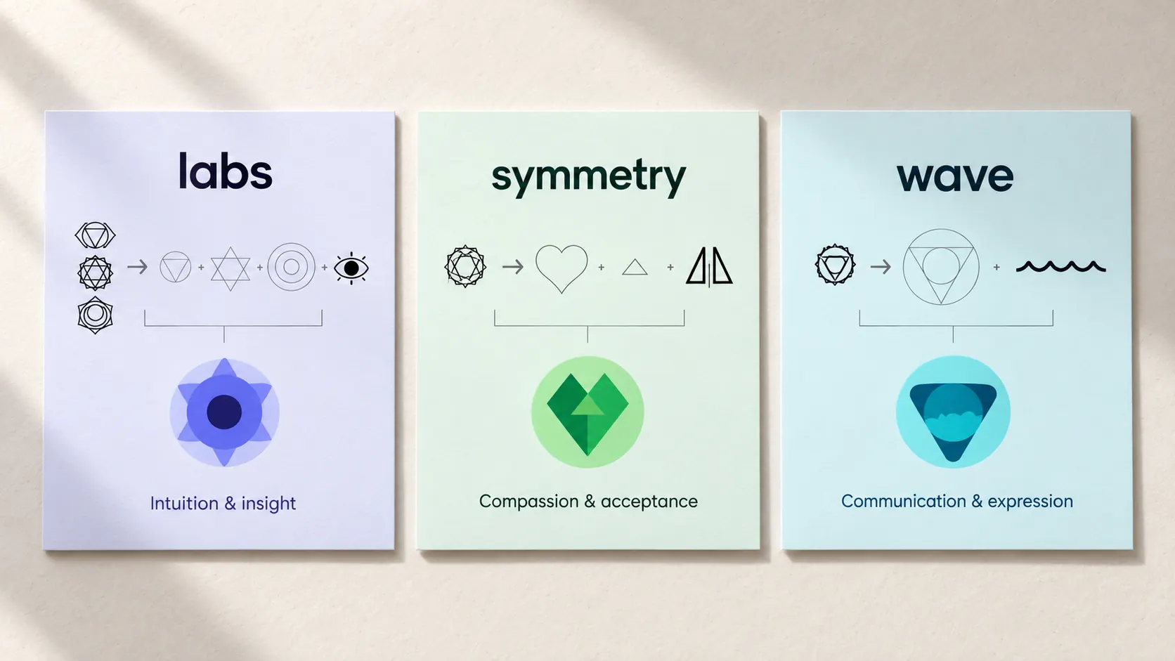 Labs, Symmetry and Wave construction diagrams connect their symbols to intuition, compassion and communication.